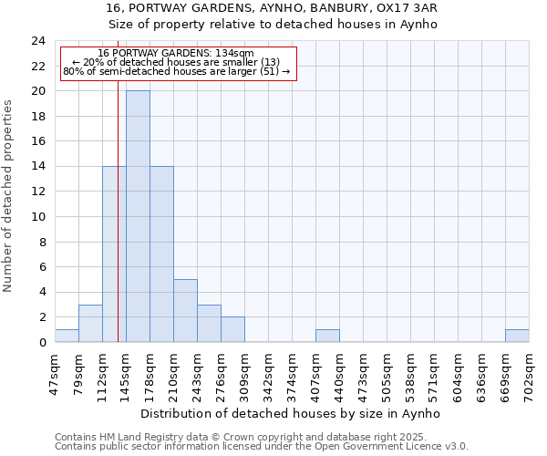 16, PORTWAY GARDENS, AYNHO, BANBURY, OX17 3AR: Size of property relative to detached houses in Aynho