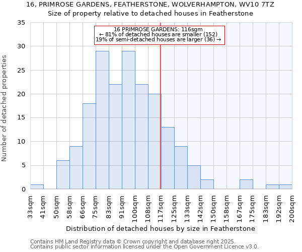 16, PRIMROSE GARDENS, FEATHERSTONE, WOLVERHAMPTON, WV10 7TZ: Size of property relative to detached houses houses in Featherstone