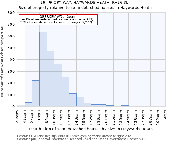 16, PRIORY WAY, HAYWARDS HEATH, RH16 3LT: Size of property relative to semi-detached houses houses in Haywards Heath