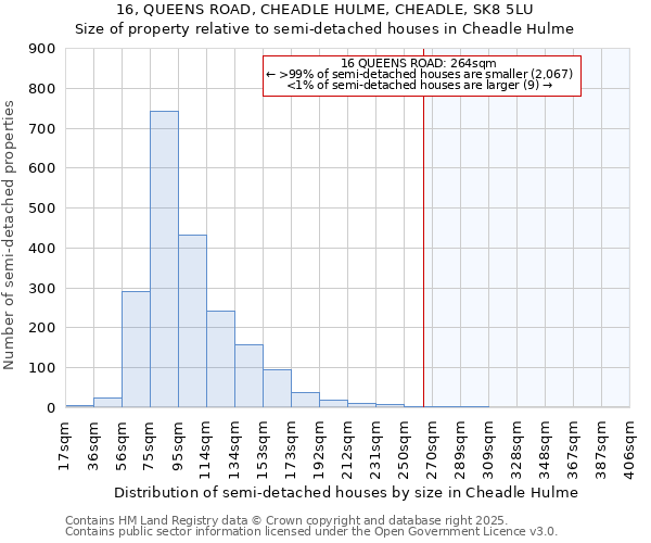 16, QUEENS ROAD, CHEADLE HULME, CHEADLE, SK8 5LU: Size of property relative to semi-detached houses houses in Cheadle Hulme