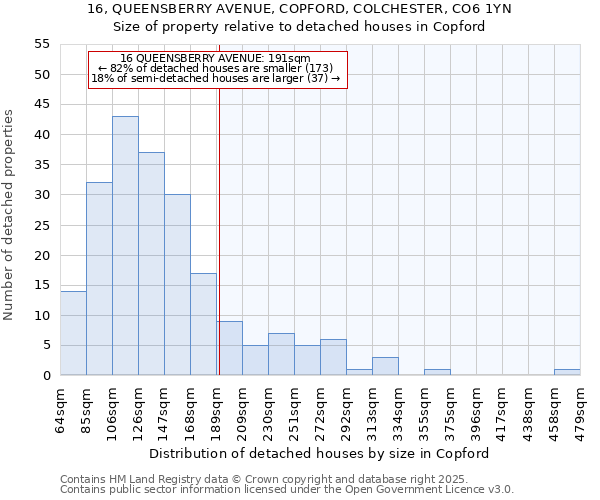 16, QUEENSBERRY AVENUE, COPFORD, COLCHESTER, CO6 1YN: Size of property relative to detached houses in Copford