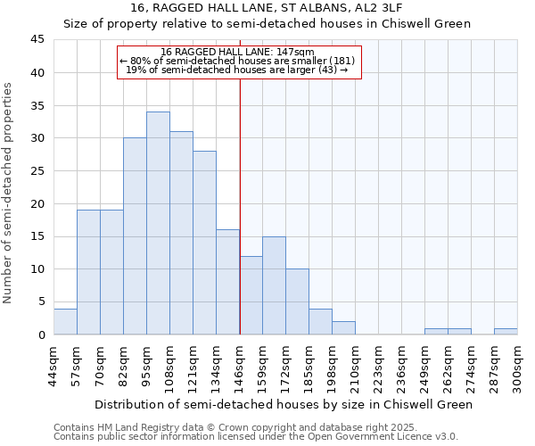 16, RAGGED HALL LANE, ST ALBANS, AL2 3LF: Size of property relative to detached houses in Chiswell Green