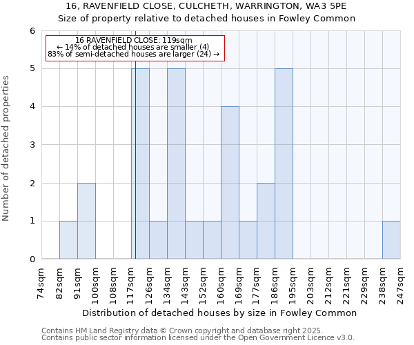 16, RAVENFIELD CLOSE, CULCHETH, WARRINGTON, WA3 5PE: Size of property relative to detached houses houses in Fowley Common