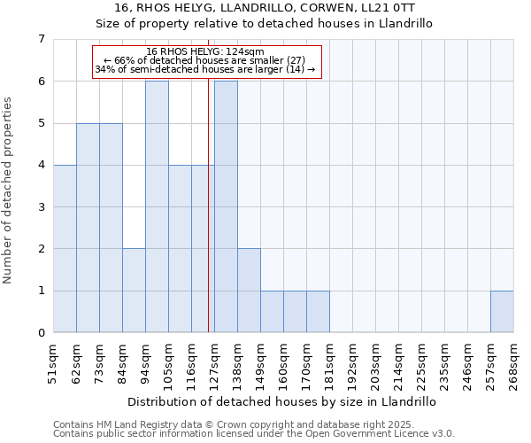16, RHOS HELYG, LLANDRILLO, CORWEN, LL21 0TT: Size of property relative to detached houses houses in Llandrillo
