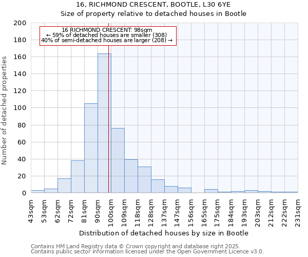 16, RICHMOND CRESCENT, BOOTLE, L30 6YE: Size of property relative to detached houses houses in Bootle