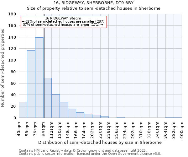 16, RIDGEWAY, SHERBORNE, DT9 6BY: Size of property relative to semi-detached houses houses in Sherborne