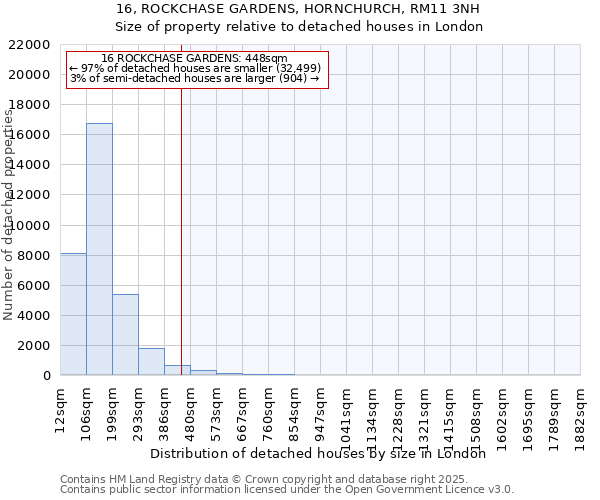 16, ROCKCHASE GARDENS, HORNCHURCH, RM11 3NH: Size of property relative to detached houses houses in London