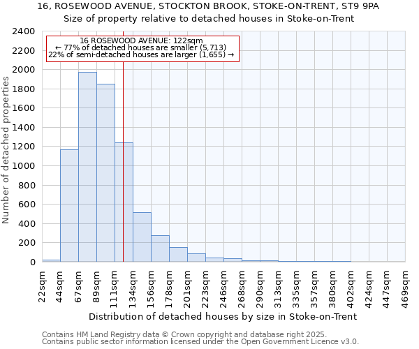 16, ROSEWOOD AVENUE, STOCKTON BROOK, STOKE-ON-TRENT, ST9 9PA: Size of property relative to detached houses houses in Stoke-on-Trent