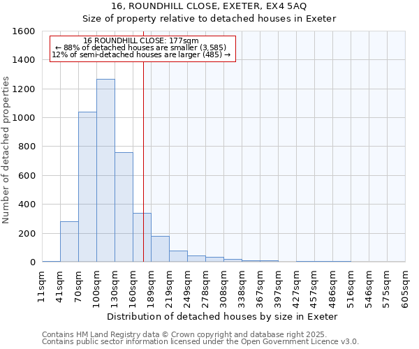 16, ROUNDHILL CLOSE, EXETER, EX4 5AQ: Size of property relative to detached houses houses in Exeter