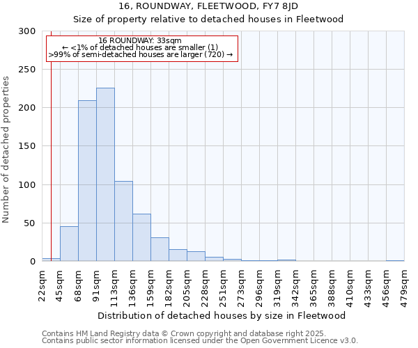 16, ROUNDWAY, FLEETWOOD, FY7 8JD: Size of property relative to detached houses in Fleetwood