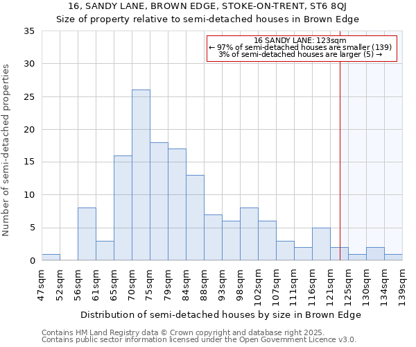 16, SANDY LANE, BROWN EDGE, STOKE-ON-TRENT, ST6 8QJ: Size of property relative to detached houses in Brown Edge