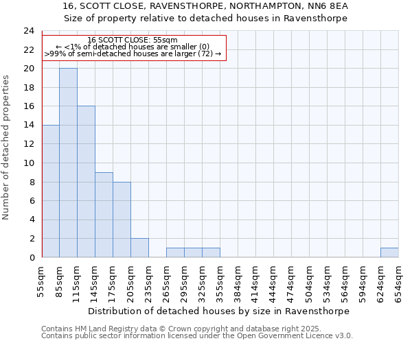 16, SCOTT CLOSE, RAVENSTHORPE, NORTHAMPTON, NN6 8EA: Size of property relative to detached houses houses in Ravensthorpe