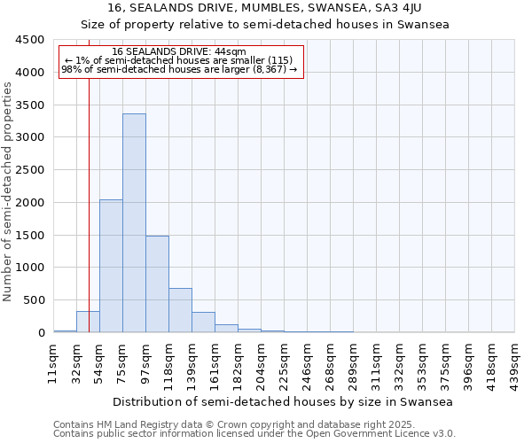 16, SEALANDS DRIVE, MUMBLES, SWANSEA, SA3 4JU: Size of property relative to semi-detached houses houses in Swansea