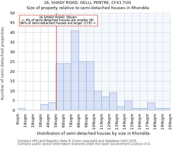 16, SHADY ROAD, GELLI, PENTRE, CF41 7UG: Size of property relative to semi-detached houses houses in Rhondda