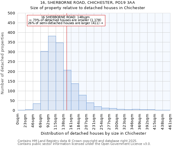 16, SHERBORNE ROAD, CHICHESTER, PO19 3AA: Size of property relative to detached houses houses in Chichester
