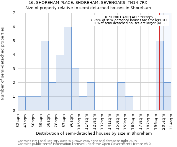 16, SHOREHAM PLACE, SHOREHAM, SEVENOAKS, TN14 7RX: Size of property relative to semi-detached houses houses in Shoreham