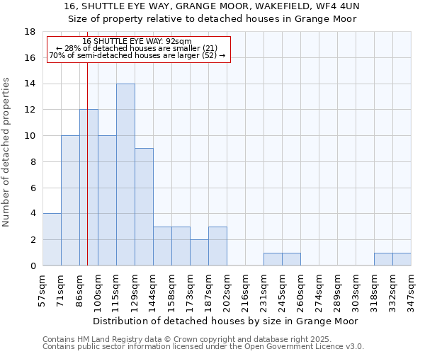 16, SHUTTLE EYE WAY, GRANGE MOOR, WAKEFIELD, WF4 4UN: Size of property relative to detached houses houses in Grange Moor