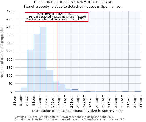 16, SLEDMORE DRIVE, SPENNYMOOR, DL16 7GP: Size of property relative to detached houses houses in Spennymoor