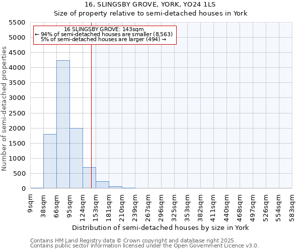 16, SLINGSBY GROVE, YORK, YO24 1LS: Size of property relative to semi-detached houses houses in York