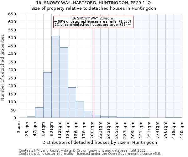 16, SNOWY WAY, HARTFORD, HUNTINGDON, PE29 1LQ: Size of property relative to detached houses houses in Huntingdon