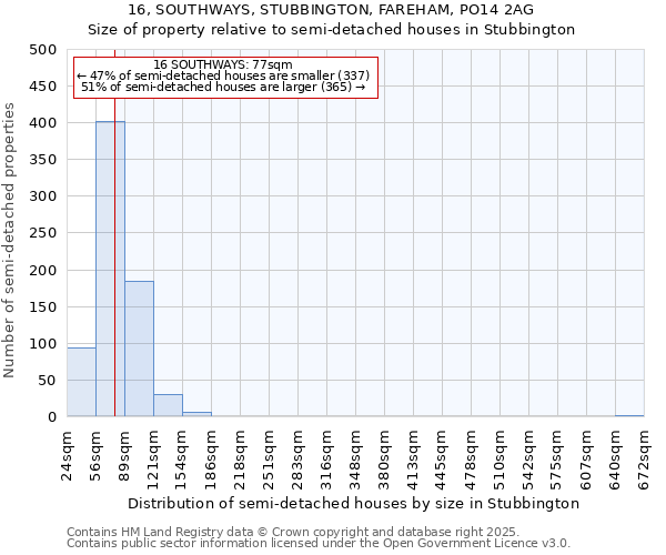 16, SOUTHWAYS, STUBBINGTON, FAREHAM, PO14 2AG: Size of property relative to semi-detached houses houses in Stubbington