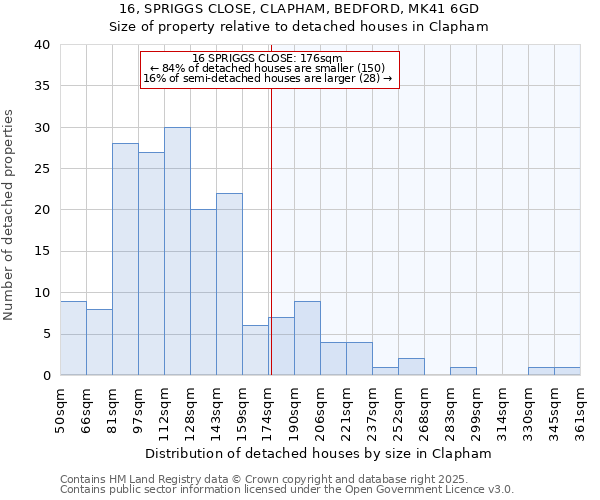 16, SPRIGGS CLOSE, CLAPHAM, BEDFORD, MK41 6GD: Size of property relative to detached houses houses in Clapham