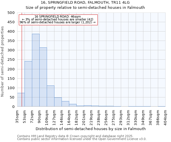 16, SPRINGFIELD ROAD, FALMOUTH, TR11 4LG: Size of property relative to detached houses in Falmouth