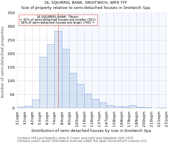 16, SQUIRREL BANK, DROITWICH, WR9 7FF: Size of property relative to semi-detached houses houses in Droitwich Spa