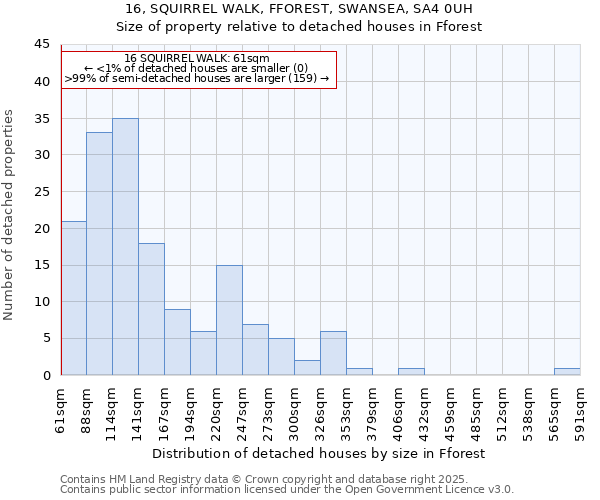 16, SQUIRREL WALK, FFOREST, SWANSEA, SA4 0UH: Size of property relative to detached houses in Fforest