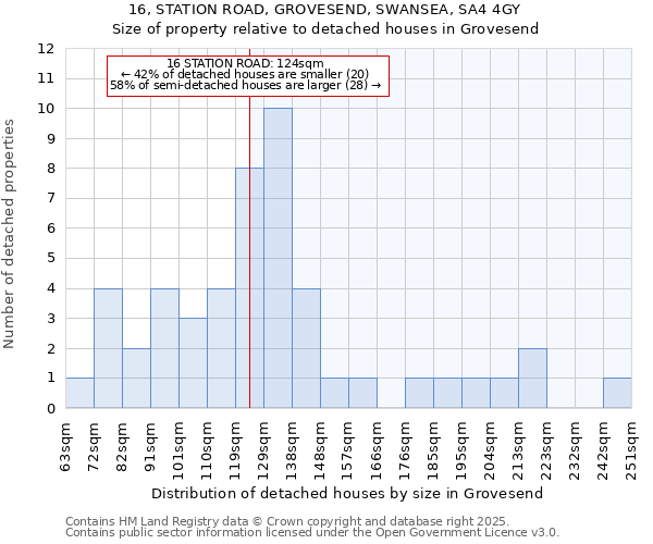 16, STATION ROAD, GROVESEND, SWANSEA, SA4 4GY: Size of property relative to detached houses in Grovesend