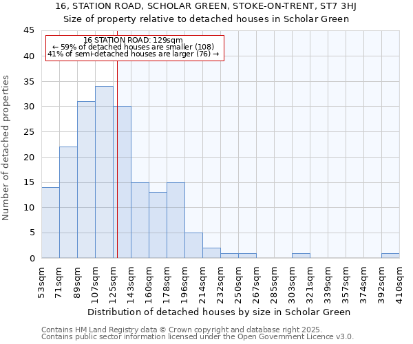 16, STATION ROAD, SCHOLAR GREEN, STOKE-ON-TRENT, ST7 3HJ: Size of property relative to detached houses in Scholar Green