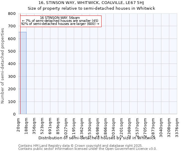 16, STINSON WAY, WHITWICK, COALVILLE, LE67 5HJ: Size of property relative to semi-detached houses houses in Whitwick