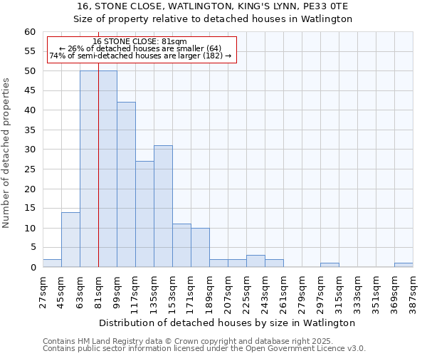 16, STONE CLOSE, WATLINGTON, KING'S LYNN, PE33 0TE: Size of property relative to detached houses houses in Watlington