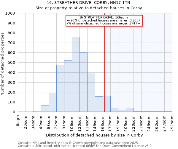 16, STREATHER DRIVE, CORBY, NN17 1TN: Size of property relative to detached houses houses in Corby