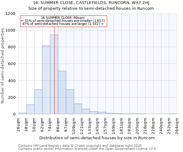 16, SUMMER CLOSE, CASTLEFIELDS, RUNCORN, WA7 2HJ: Size of property relative to semi-detached houses houses in Runcorn
