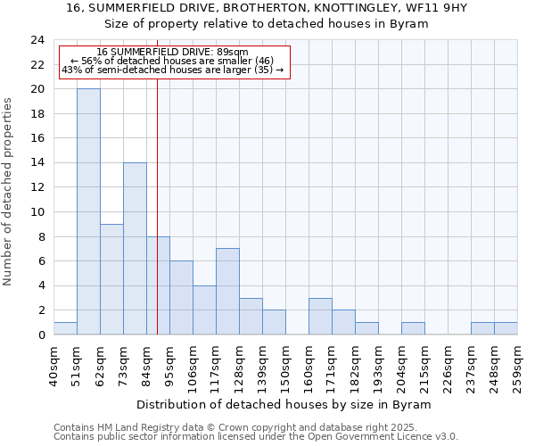 16, SUMMERFIELD DRIVE, BROTHERTON, KNOTTINGLEY, WF11 9HY: Size of property relative to detached houses in Byram