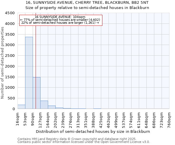 16, SUNNYSIDE AVENUE, CHERRY TREE, BLACKBURN, BB2 5NT: Size of property relative to semi-detached houses houses in Blackburn
