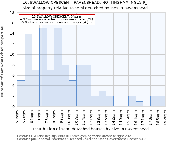 16, SWALLOW CRESCENT, RAVENSHEAD, NOTTINGHAM, NG15 9JJ: Size of property relative to semi-detached houses houses in Ravenshead