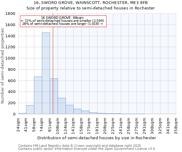 16, SWORD GROVE, WAINSCOTT, ROCHESTER, ME3 8FB: Size of property relative to semi-detached houses houses in Rochester