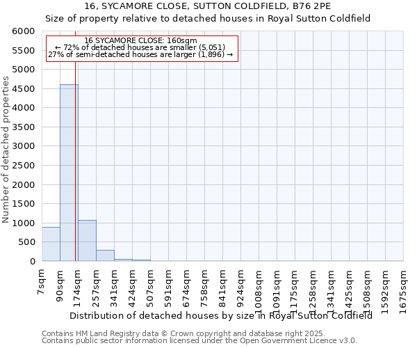 16, SYCAMORE CLOSE, SUTTON COLDFIELD, B76 2PE: Size of property relative to detached houses houses in Royal Sutton Coldfield