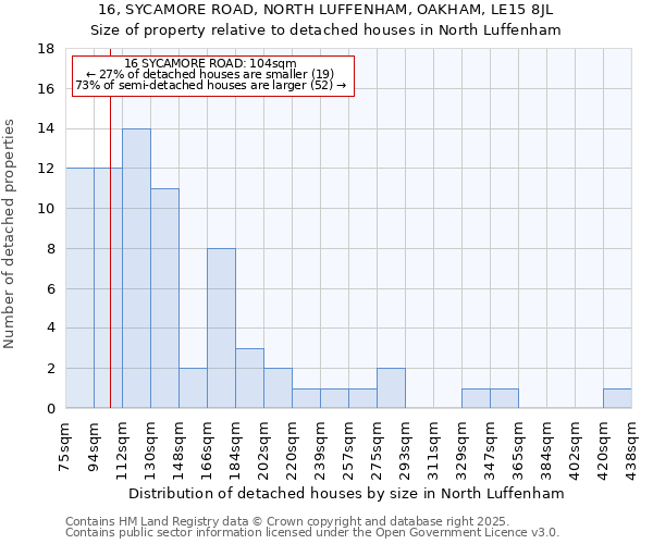 16, SYCAMORE ROAD, NORTH LUFFENHAM, OAKHAM, LE15 8JL: Size of property relative to detached houses houses in North Luffenham