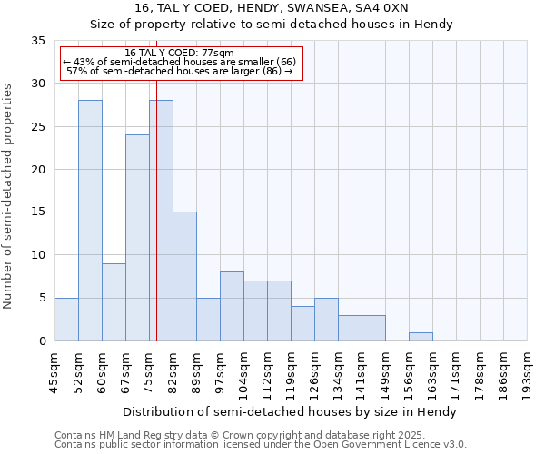 16, TAL Y COED, HENDY, SWANSEA, SA4 0XN: Size of property relative to detached houses in Hendy