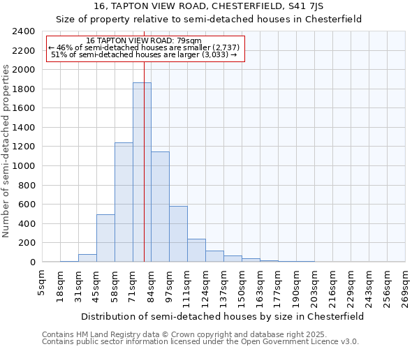 16, TAPTON VIEW ROAD, CHESTERFIELD, S41 7JS: Size of property relative to semi-detached houses houses in Chesterfield
