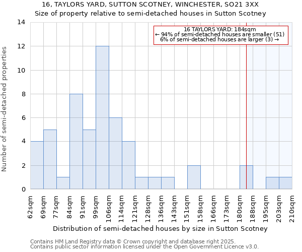 16, TAYLORS YARD, SUTTON SCOTNEY, WINCHESTER, SO21 3XX: Size of property relative to semi-detached houses houses in Sutton Scotney