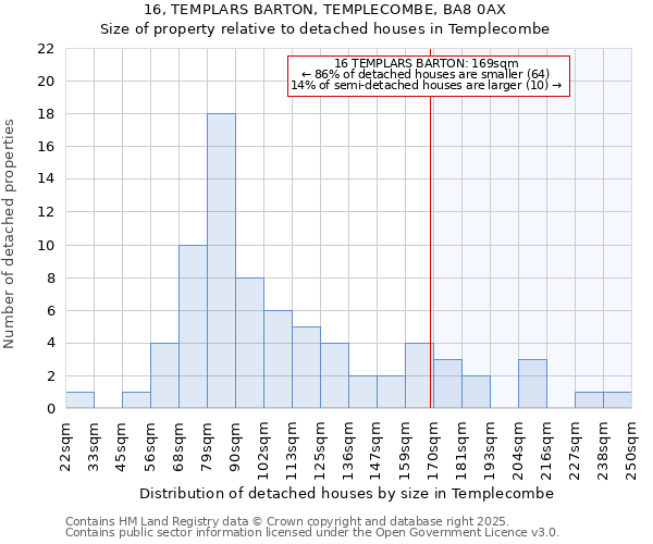 16, TEMPLARS BARTON, TEMPLECOMBE, BA8 0AX: Size of property relative to detached houses houses in Templecombe