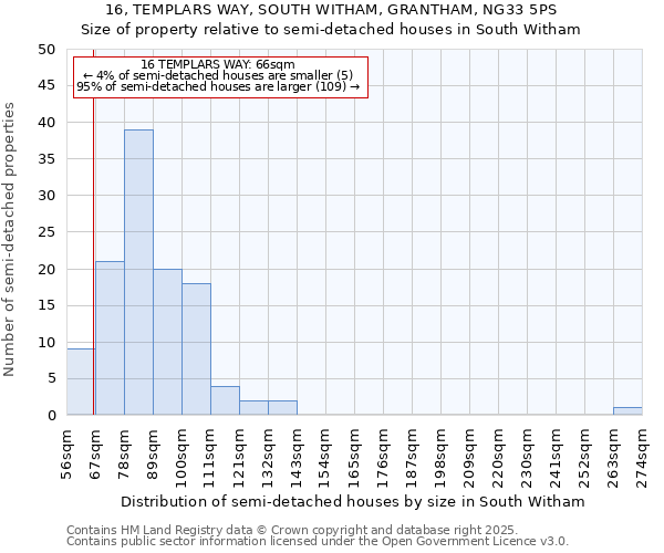 16, TEMPLARS WAY, SOUTH WITHAM, GRANTHAM, NG33 5PS: Size of property relative to semi-detached houses houses in South Witham