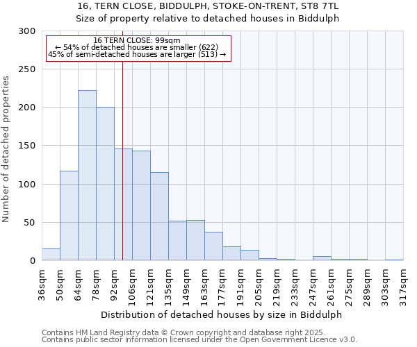 16, TERN CLOSE, BIDDULPH, STOKE-ON-TRENT, ST8 7TL: Size of property relative to detached houses houses in Biddulph