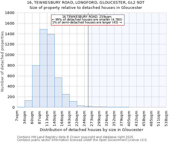 16, TEWKESBURY ROAD, LONGFORD, GLOUCESTER, GL2 9DT: Size of property relative to detached houses houses in Gloucester
