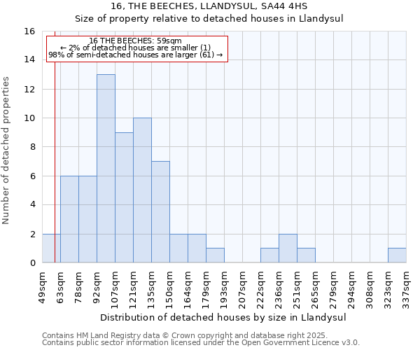 16, THE BEECHES, LLANDYSUL, SA44 4HS: Size of property relative to detached houses houses in Llandysul