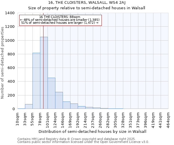 16, THE CLOISTERS, WALSALL, WS4 2AJ: Size of property relative to semi-detached houses houses in Walsall